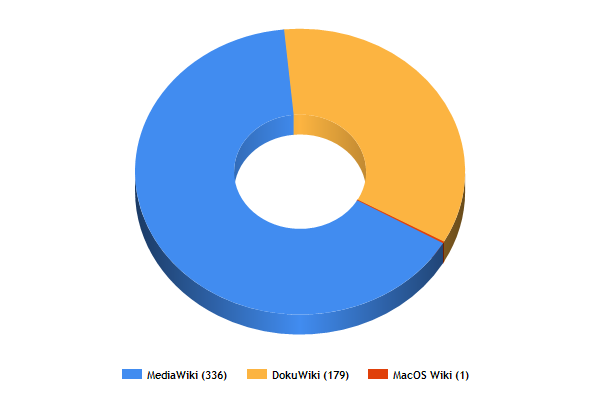 WikiBase Platform Breakdown